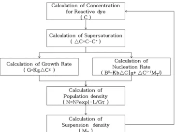 Fig 1. Flow chart for calculation of population density.