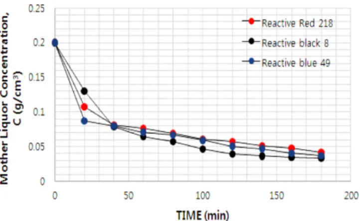 Fig 4. Reactive dye concentration in the mother liquor at operating time.