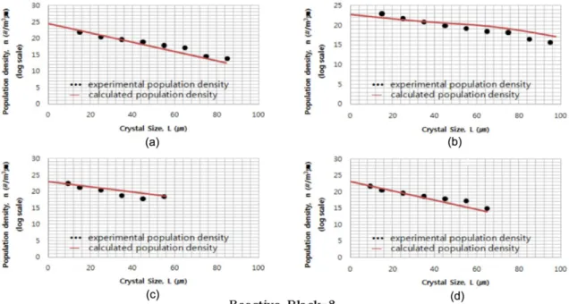 Fig 7. Semi-Log plot population density as a function of crystal size at. (a) 120 min (6 τ), (b) 140 min (7τ), (c) 160 min (8τ), (d) 180 min (9τ).