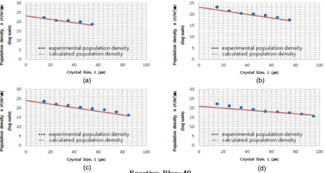 Fig 8. Semi-Log plot population density as a function of crystal size at. (a) 120 min (6τ), (b) 140 min (7τ), (c) 160 min (8τ), (d) 180 min (9τ).