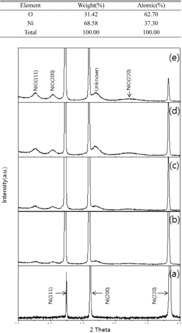 Fig. 9. Change of thickness of nickel oxide according to anodizing time and voltage.