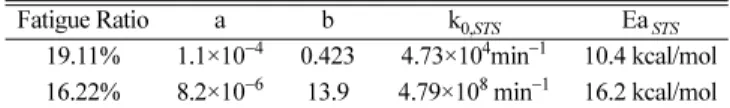 Table 1. Operating equation parameters
