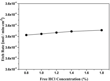 Fig. 8. Effect of Baume on the etch rate of STS(F=16.0~16.5%, T=
