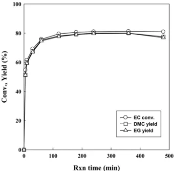 Table 1. Performance of various catalysts in the synthesis of DMC from EC and methanol
