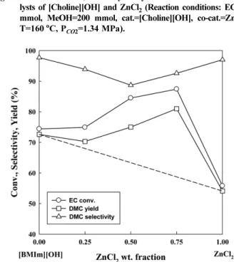 Fig. 4. Conversion of EC, selectivity and yield of DMC for mixed catalysts of [BMIm][OH] and ZnCl 2  (Reaction conditions: