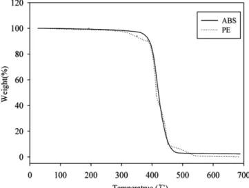 Table 3. Operation condition of GC/MS