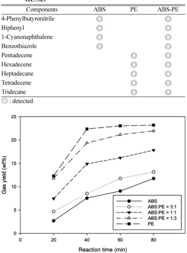 Table 4. Main components of pyrolysis oil for ABS, PE, ABS-PE from GC/MS