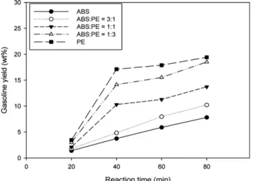Fig. 11. Heavy yields as a function of the reaction time in the pyroly- pyroly-sis of ABS-PE Mixtures.
