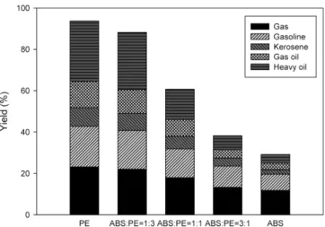 Fig. 12. Product yield with a variation of the mixture composition in the pyrolysis at 450 o C.