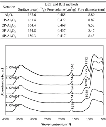 Fig. 1 에 나타낸 FT-IR 결과를 살펴보면, triply degenerate P-O stretching  진동 모드와 triply degenerate O-P-O bending 진동 모드가 각각 1,088~1,132와 500~560 cm −1 에서 명료한 패턴으로 나타났다.
