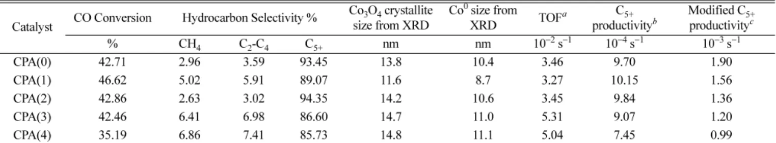 Fig. 3. H 2 -TPR results for CPA(x) catalysts; (a) The effect of P addition in alumina on TPR profile; (b) The circle represents the relative reducibil- reducibil-ity defined as the ratio of the peak areas corresponding to Co 3 O 4 →CoO and CoO→Co (200-700
