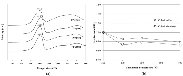 Fig. 6. H 2 -TPR results for CPA[ y] catalysts; (a) The effect of calcination temperature for P-alumina on TPR profile; (b) The circle represents the relative reducibility defined as the ratio of the peak areas corresponding to Co 3 O 4 →CoO and CoO→Co (20