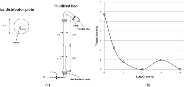 Fig. 9. XRD patterns after hydrothermal stability test at 200 o C for 10 hours; (a) Co/P-Al 2 O 3  catalysts containing 0, 1, 2, 3 and 4 wt.% P in Al 2 O 3 , from bottom to up, respectively; (b) Co/P-Al 2 O 3  catalysts whose supports containing 2 wt.% P w