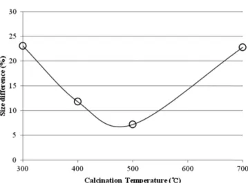Fig. 10. Size difference of Co 3 O 4  crystal before and after the hydro- hydro-thermal stability test