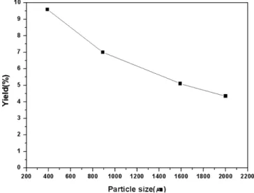 Fig. 1. Effect of particle size on the extraction yield of carbohydrates from Laminaria roots at 90 o C for 2 hours.
