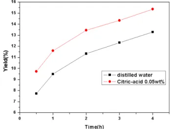 Fig. 2. Effect of temperature on the extraction yield of carbohydrates from Laminaria roots