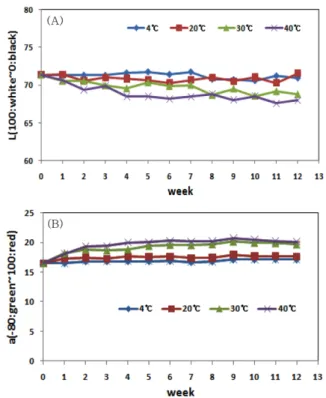 Fig. 9. Variation of color value in extraction solution during stor- stor-age. (A): L (lightness), (B): a(redness)