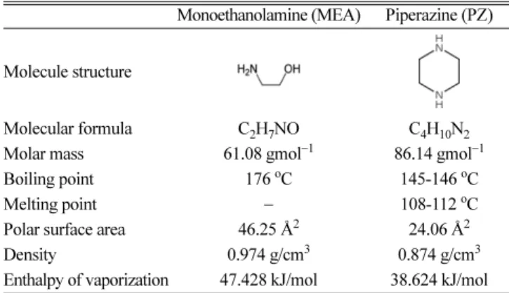 Table 1. Physical properties of MEA and PZ 