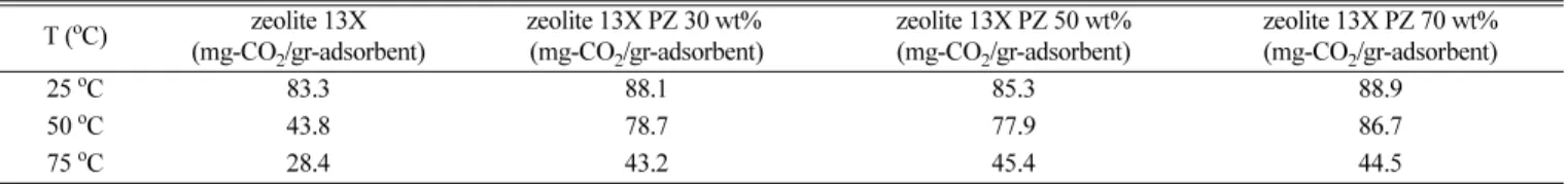 Fig. 5. Adsorption amount of PZ impregnated zeolite 13X pellet according to temperature.