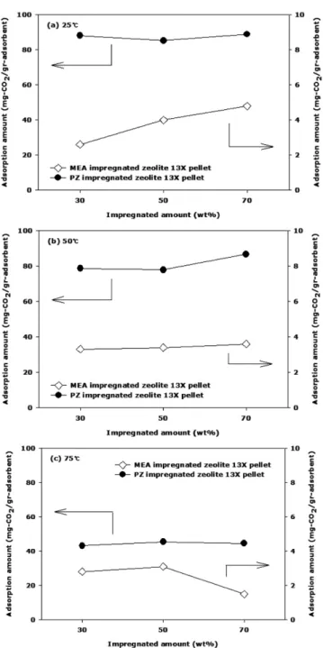 Fig. 6. Comparison of adsorption amount between MEA and PZ impregnated zeolite 13X pellet.