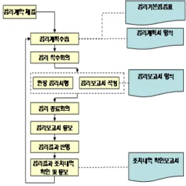 Fig. 1. Information System Audit Process