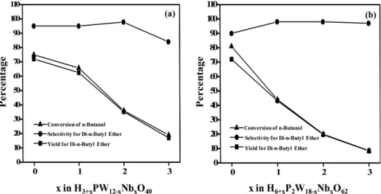Fig. 5. Catalytic performance of (a) H 3+x PW 12-x Nb x O 40  (x=0, 1, 2, 3) Keggin and (b) H 6+x P 2 W 18-x Nb x O 62  (x=0, 1, 2, 3) Wells-Dawson heteropolyacid catalysts in the etherification of n-butanol.