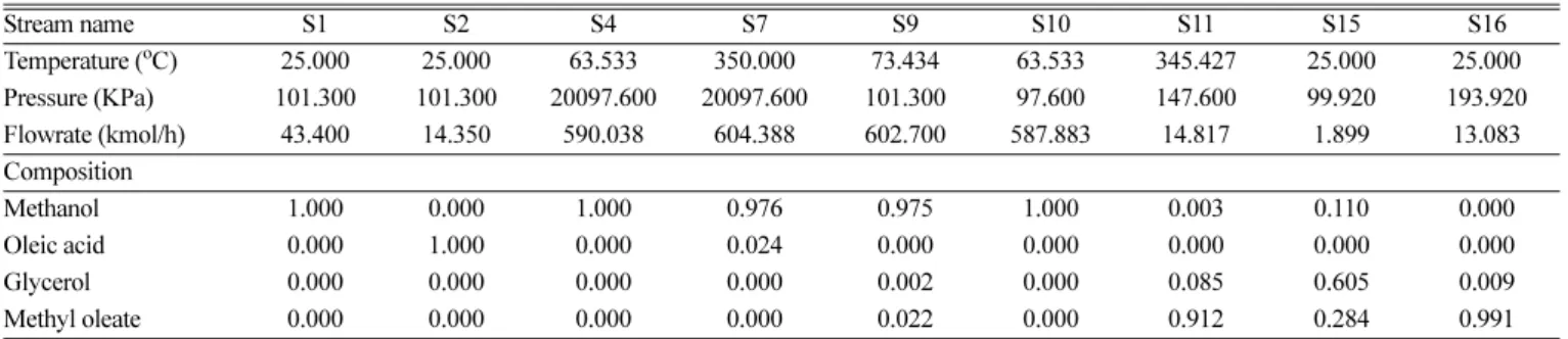Table 1. The supercritical methanol process to produce biodiesel