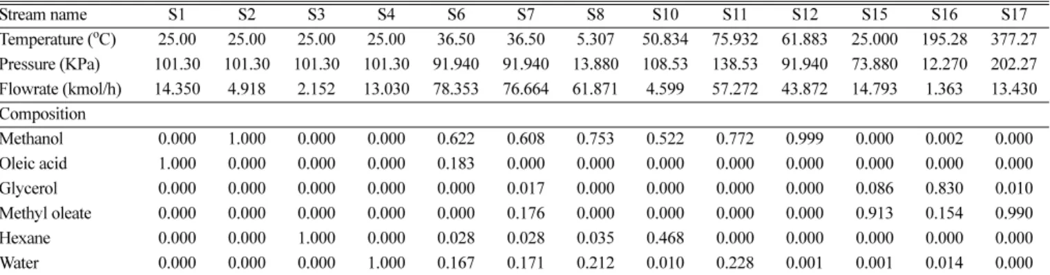 Table 3. Comparison of direct and indirect sequence at supercritical process