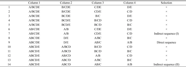 Table 5. Comparison of direct and indirect sequence at immobilized lipase process Direct  sequence Indirect  sequence (I) Indirect  sequence (II) First Column