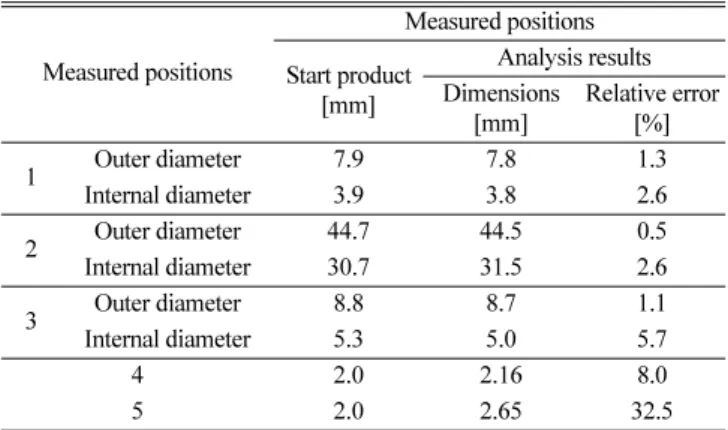 Table 4. Dimensions and relative errors in the 5 circulars of coolant reservoir tank seen Fig
