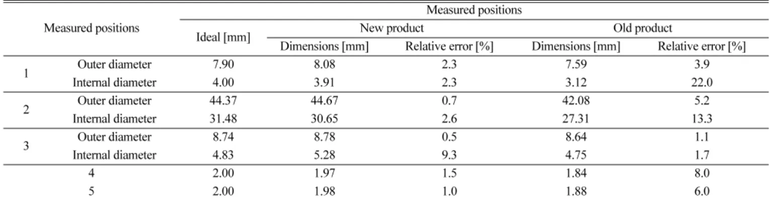 Table 8. Dimensions and relative errors in the 5 circulars of coolant reservoir tank seen Fig