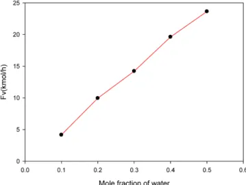 Fig. 3. Variation of energy consumption ((a) M1, feed ratio 8:2, 5:5) and optimum reflux rate ((b) M1, feed ratio 8:2, 5:5) with the change of extractant flow