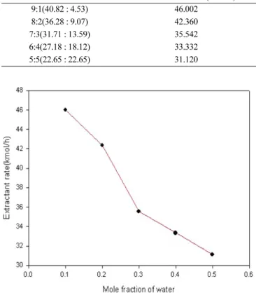 Table 8. Comparison of energy consumption between ETCDS and conventional column Feed ratio Optimum extractant flow