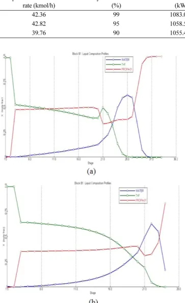 Fig. 7. Liquid composition profile in 1st column : (a) M1, ETCDS, (b) M1, conventional column.