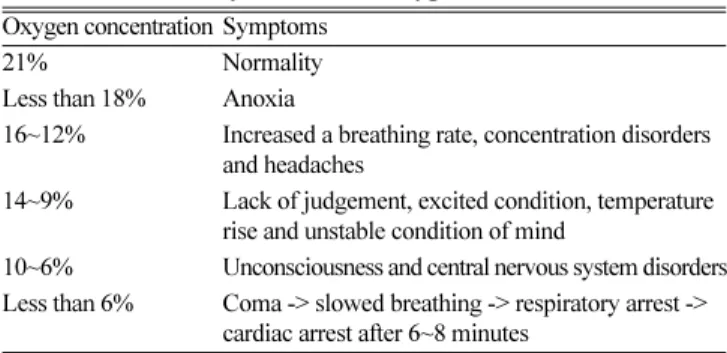 Table 3. Effect of body when fall off oxygen concentration Oxygen concentration Symptoms