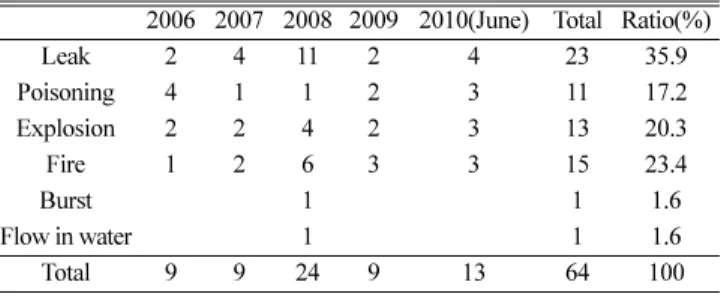 Table 5. Classification of accident conditions
