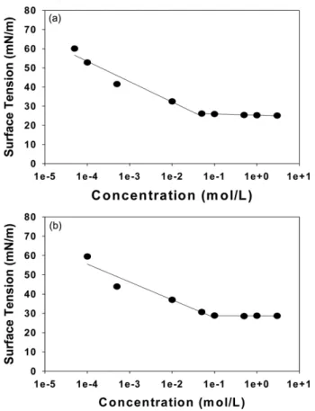 Table 1. Summary of physical properties of the synthesized surfactants measured at 25 o C CMC Surface Tension a (mN/m) IFT b (mN/m) Contact Angle c(°) Viscosity d(cP) Foam Stability e(sec) (mol/L) PGLE 3.59×10 −2 26.09 0.42 25.5 1.288 3862 PGLE3 8.80×10 −2
