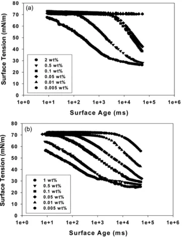 Fig. 7. Dynamic interfacial tension between 1 wt% surfactant solu- solu-tion and n-decane at 25 o C by a spinning drop tensiometer;