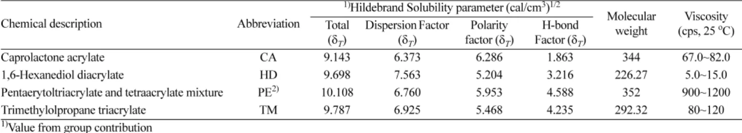 Table 1. Characteristics of UV curable monomers used in this study