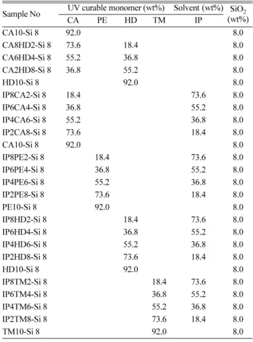 Fig. 1. Shear viscosity as a function of the shear rate for CAxHDy- CAxHDy-Si 8series