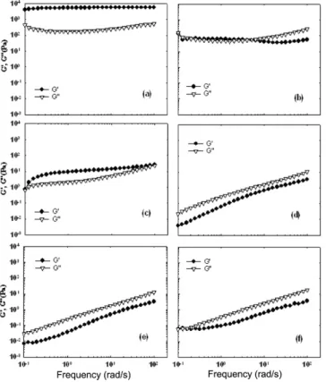 Fig. 2. Elastic (G') and viscous (G") moduli as function of the fre- fre-quency for CAxHDy-Si 8 dispersion series: (a)HD10-Si 8 dispersion, (b)CA2HD8-Si 8 dispersion, (c)CA4HD6-Si 8  disper-sion, (d)CA6HD4-Si 8 disperdisper-sion, (e)CA8HD2-Si 8disperdi