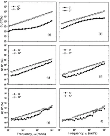 Fig. 5. Elastic (G') and viscous (G") moduli as function of the fre- fre-quency for IPAxCAy-Si8 dispersion series: (a)CA, (b)CA10-Si8 dispersion, (c)IPA2CA8-Si8 dispersion, (d)IPA4CA6-Si8  sion, (e)IPA6CA4-Si8 dispersion, (f)IPA8CA2-Si 8  disper-sion.