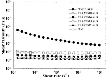 Fig. 8. Shear viscosity as a function of the shear rate for IPAxHDy-Si 8 dispersion series and HD