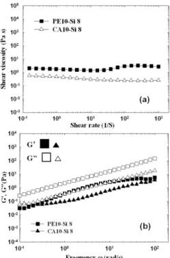 Fig. 13. Effect of molecular shape of monomers without hydroxyl group on the rheology of HD10-Si 8 and TM10-Si 8 dispersion: