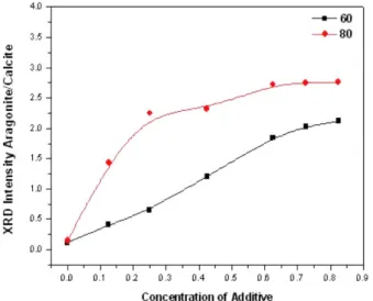 Fig. 9. XRD Intensity Aragonite/Calcite by concentration of additive at 60 o C and 80 o C.