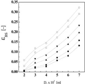Fig. 6. Effects of Demarcation size of large and small bubbles on the small bubble holdup with a variation of gas velocity.