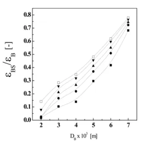 Fig. 8. Effects of demarcation bubble size on the ratio of ε BS /ε BL  with a variation of gas velocity.