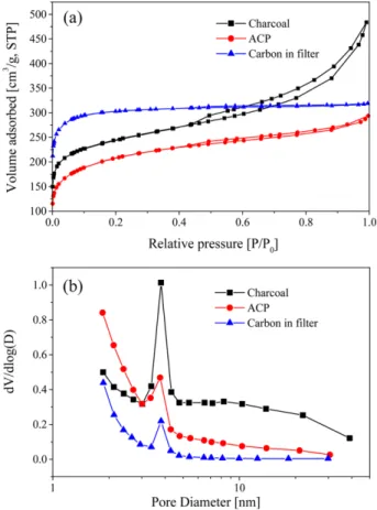 Table 1. Summary of the texture properties for charcoal, ACP, and carbon in filter