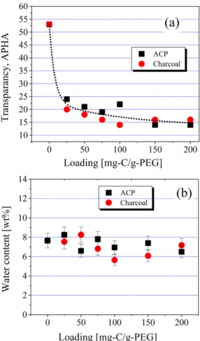Fig. 4. TGA of PEG waste.