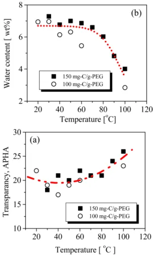 Fig. 7. Changes in (a) APHA value and (b) water content of PEG puri- puri-fied with changing the operation temperature